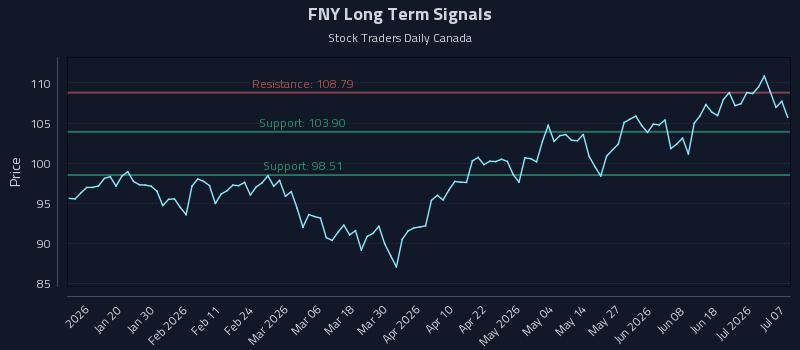 FNY Long Term Analysis for July 7 2026 FNY Long Term Analysis for July 7 2026