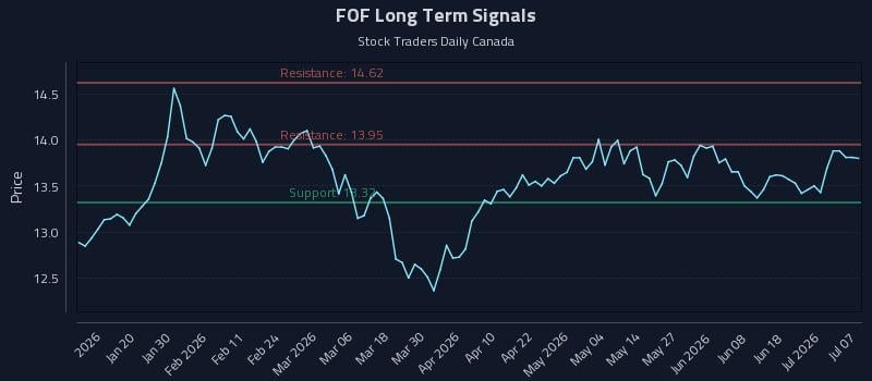 FOF Long Term Analysis for July 7 2026 FOF Long Term Analysis for July 7 2026