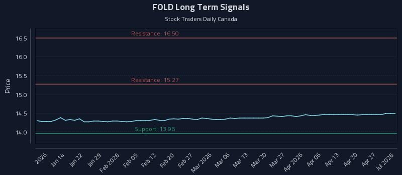 FOLD Long Term Analysis for July 7 2026 FOLD Long Term Analysis for July 7 2026