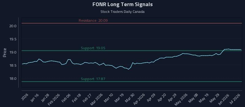 FONR Long Term Analysis for July 7 2026 FONR Long Term Analysis for July 7 2026