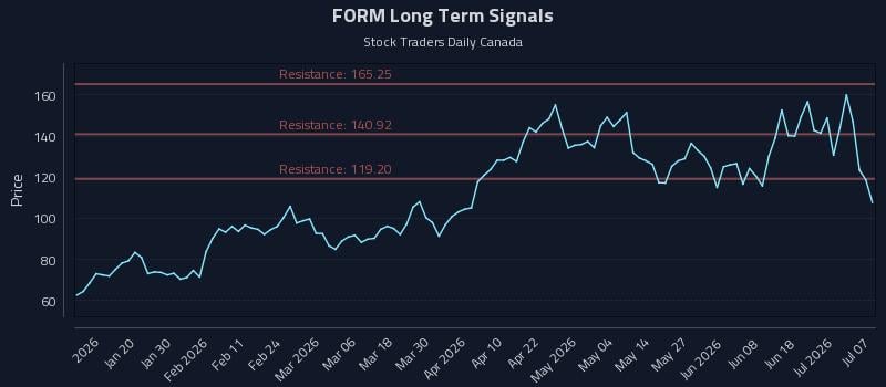 FORM Long Term Analysis for July 7 2026 FORM Long Term Analysis for July 7 2026