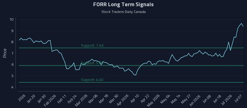 FORR Long Term Analysis for July 7 2026 FORR Long Term Analysis for July 7 2026