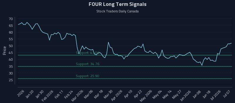 FOUR Long Term Analysis for July 7 2026 FOUR Long Term Analysis for July 7 2026