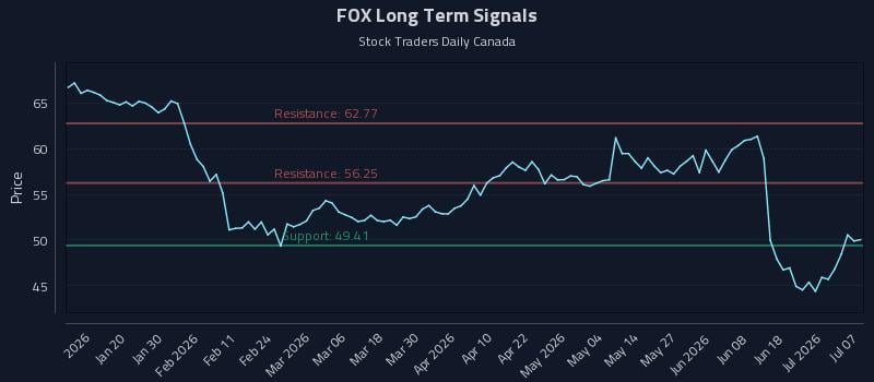 FOX Long Term Analysis for July 7 2026