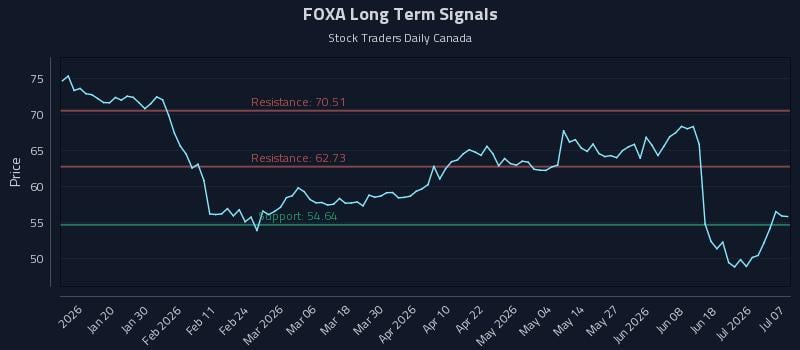 FOXA Long Term Analysis for July 7 2026 FOXA Long Term Analysis for July 7 2026