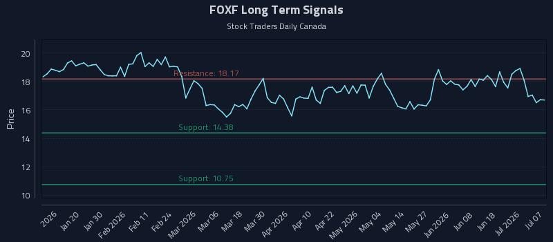 FOXF Long Term Analysis for July 7 2026 FOXF Long Term Analysis for July 7 2026