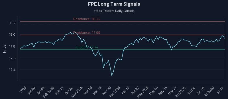 FPE Long Term Analysis for July 7 2026 FPE Long Term Analysis for July 7 2026