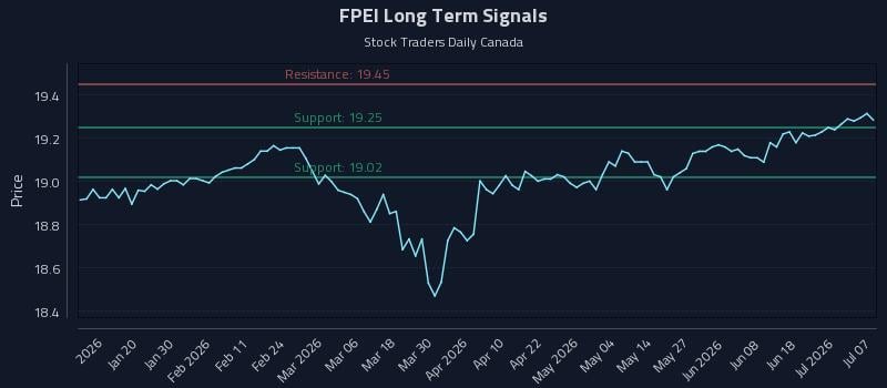 FPEI Long Term Analysis for July 7 2026 FPEI Long Term Analysis for July 7 2026