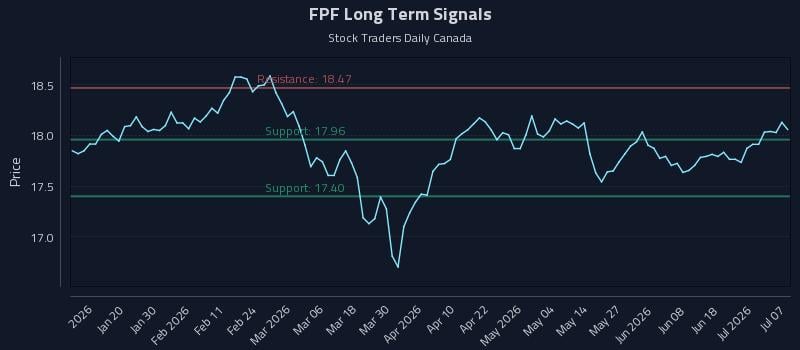 FPF Long Term Analysis for July 7 2026