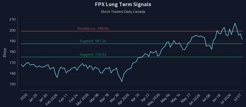 FPX Long Term Analysis for July 7 2026 FPX Long Term Analysis for July 7 2026