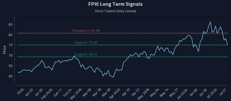FPXI Long Term Analysis for July 7 2026