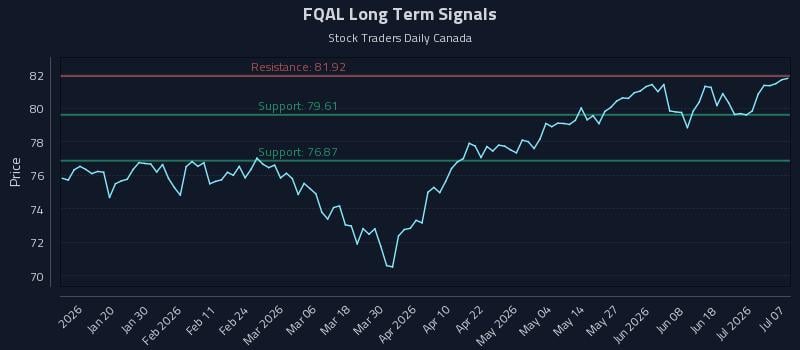 FQAL Long Term Analysis for July 7 2026