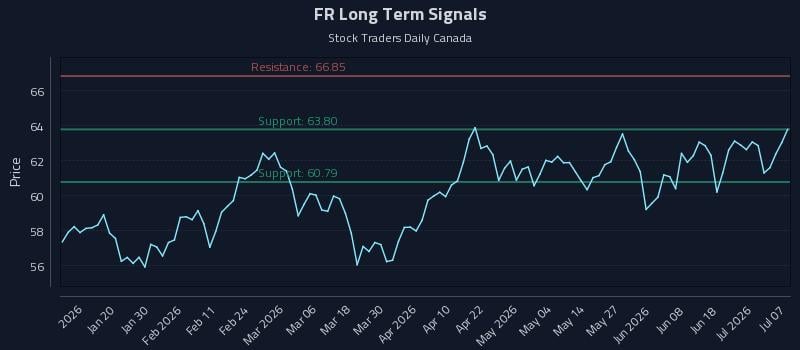 FR Long Term Analysis for July 7 2026 FR Long Term Analysis for July 7 2026