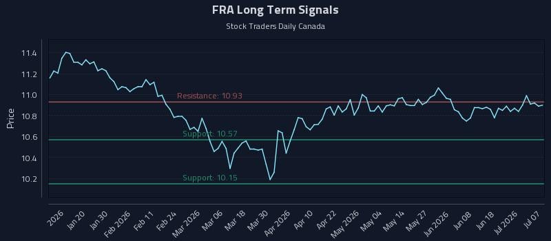 FRA Long Term Analysis for July 7 2026