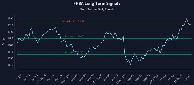FRBA Long Term Analysis for July 7 2026