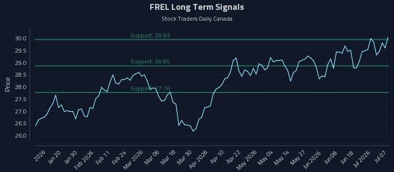 FREL Long Term Analysis for July 7 2026 FREL Long Term Analysis for July 7 2026