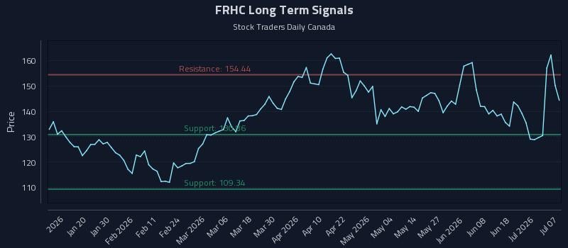FRHC Long Term Analysis for July 7 2026 FRHC Long Term Analysis for July 7 2026