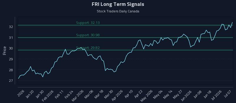 FRI Long Term Analysis for July 7 2026