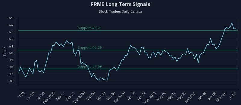 FRME Long Term Analysis for July 7 2026 FRME Long Term Analysis for July 7 2026