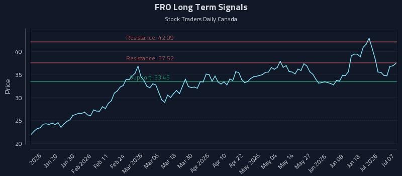 FRO Long Term Analysis for July 7 2026 FRO Long Term Analysis for July 7 2026