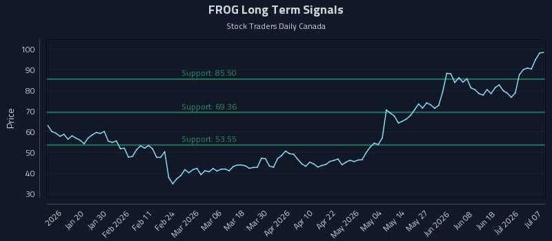 FROG Long Term Analysis for July 7 2026 FROG Long Term Analysis for July 7 2026