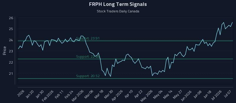 FRPH Long Term Analysis for July 7 2026 FRPH Long Term Analysis for July 7 2026