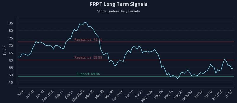 FRPT Long Term Analysis for July 7 2026 FRPT Long Term Analysis for July 7 2026