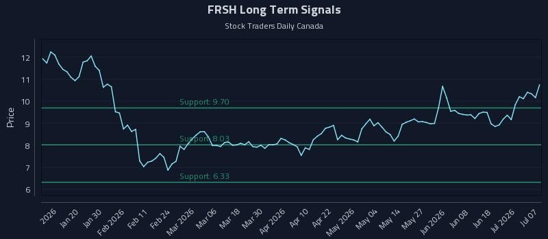 FRSH Long Term Analysis for July 7 2026 FRSH Long Term Analysis for July 7 2026