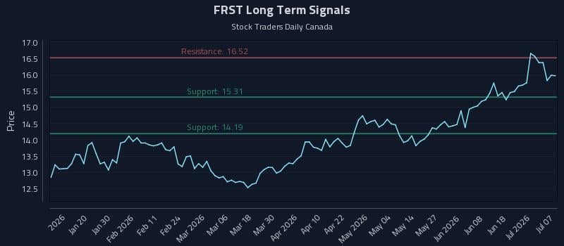 FRST Long Term Analysis for July 7 2026