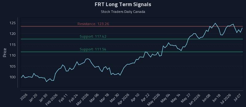FRT Long Term Analysis for July 7 2026