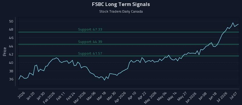 FSBC Long Term Analysis for July 7 2026 FSBC Long Term Analysis for July 7 2026
