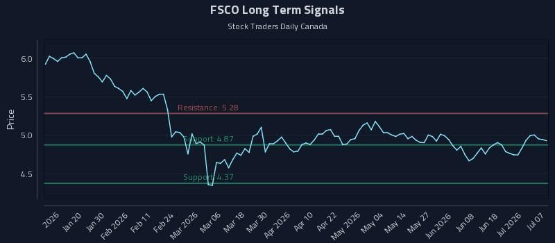 FSCO Long Term Analysis for July 7 2026 FSCO Long Term Analysis for July 7 2026