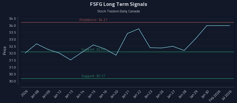 FSFG Long Term Analysis for July 7 2026