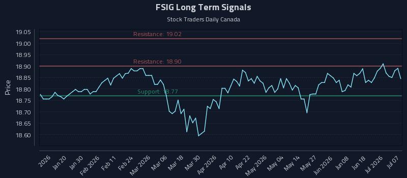 FSIG Long Term Analysis for July 7 2026 FSIG Long Term Analysis for July 7 2026