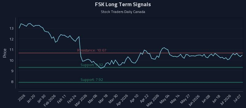 FSK Long Term Analysis for July 7 2026 FSK Long Term Analysis for July 7 2026