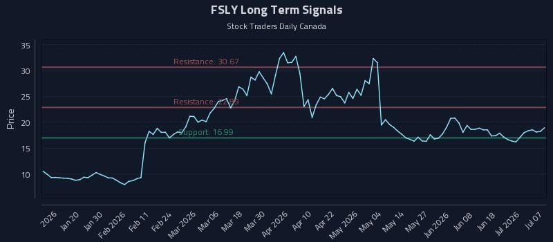 FSLY Long Term Analysis for July 7 2026