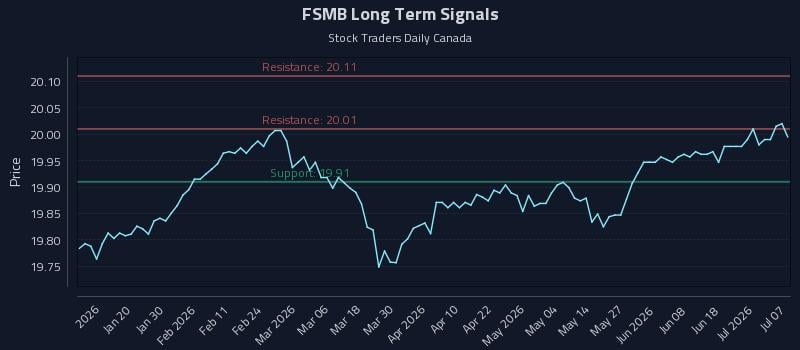 FSMB Long Term Analysis for July 7 2026