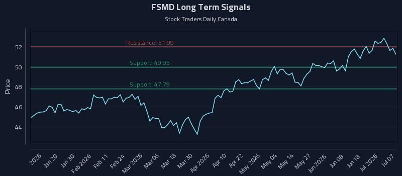 FSMD Long Term Analysis for July 7 2026 FSMD Long Term Analysis for July 7 2026