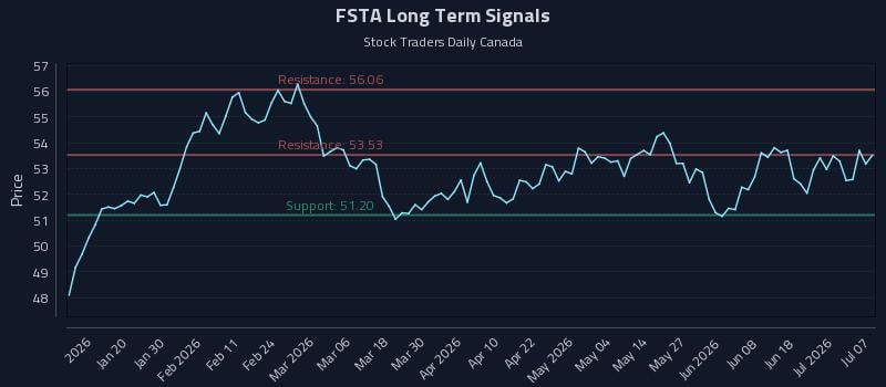 FSTA Long Term Analysis for July 7 2026
