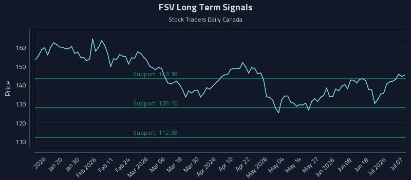 FSV Long Term Analysis for July 7 2026