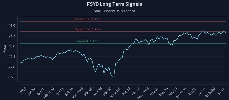 FSYD Long Term Analysis for July 7 2026 FSYD Long Term Analysis for July 7 2026