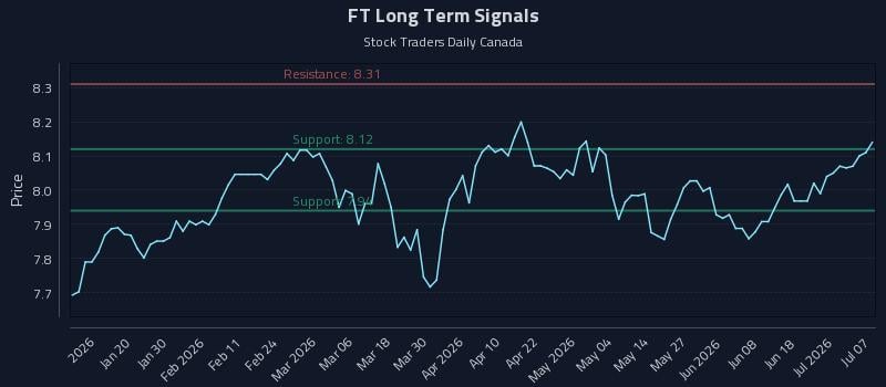 FT Long Term Analysis for July 7 2026 FT Long Term Analysis for July 7 2026