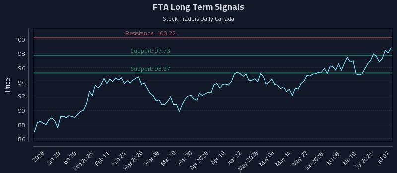 FTA Long Term Analysis for July 7 2026 FTA Long Term Analysis for July 7 2026