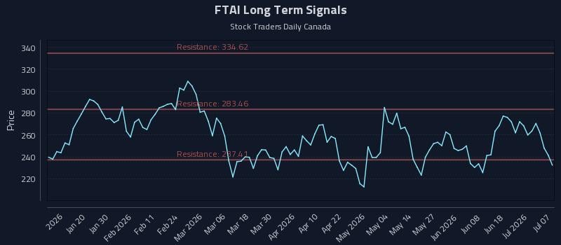 FTAI Long Term Analysis for July 7 2026 FTAI Long Term Analysis for July 7 2026