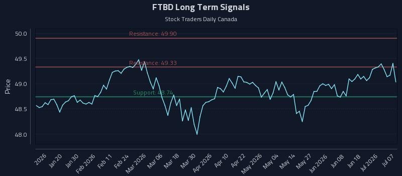 FTBD Long Term Analysis for July 7 2026 FTBD Long Term Analysis for July 7 2026