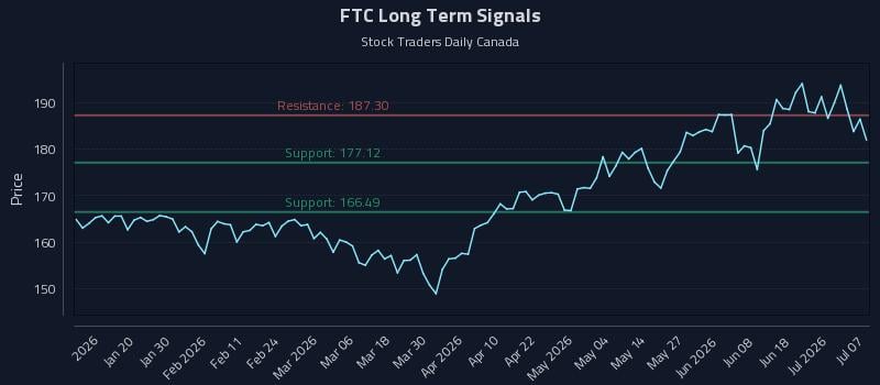 FTC Long Term Analysis for July 7 2026