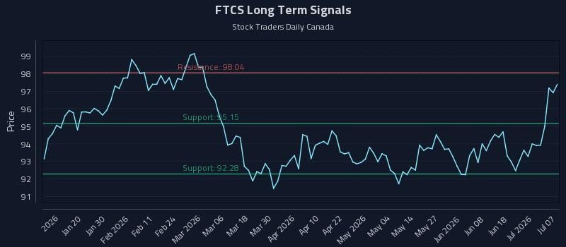 FTCS