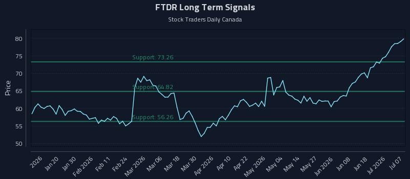 FTDR Long Term Analysis for July 7 2026