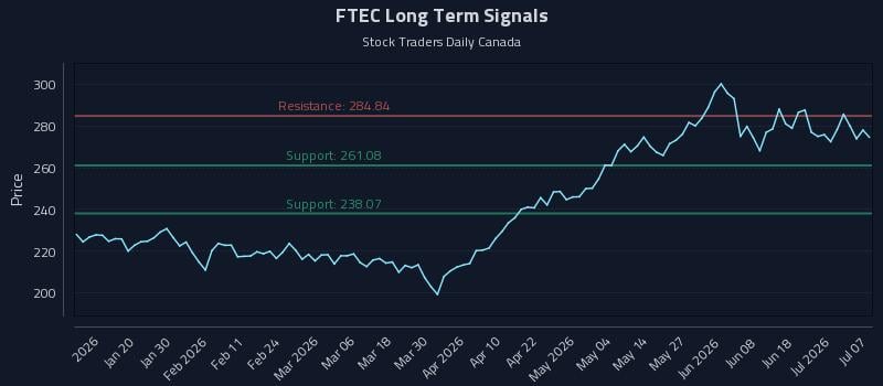 FTEC Long Term Analysis for July 7 2026