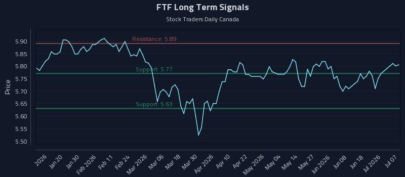 FTF Long Term Analysis for July 7 2026 FTF Long Term Analysis for July 7 2026